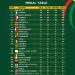 13th African Games Medals Table As At Saturday March 16, 2024